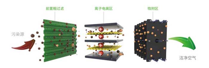 凈化器工作原理